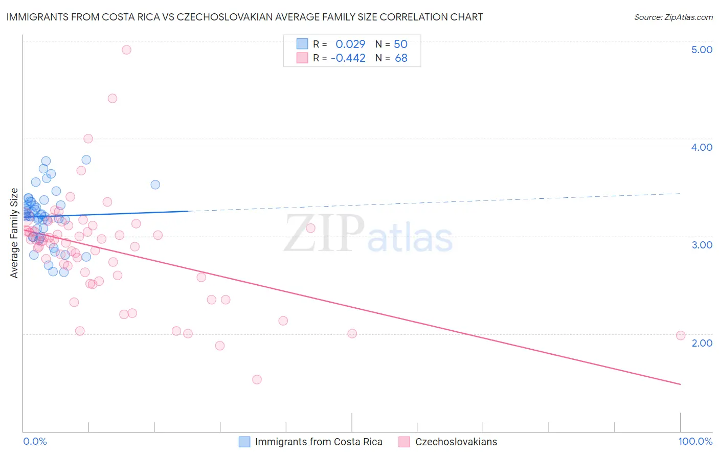 Immigrants from Costa Rica vs Czechoslovakian Average Family Size