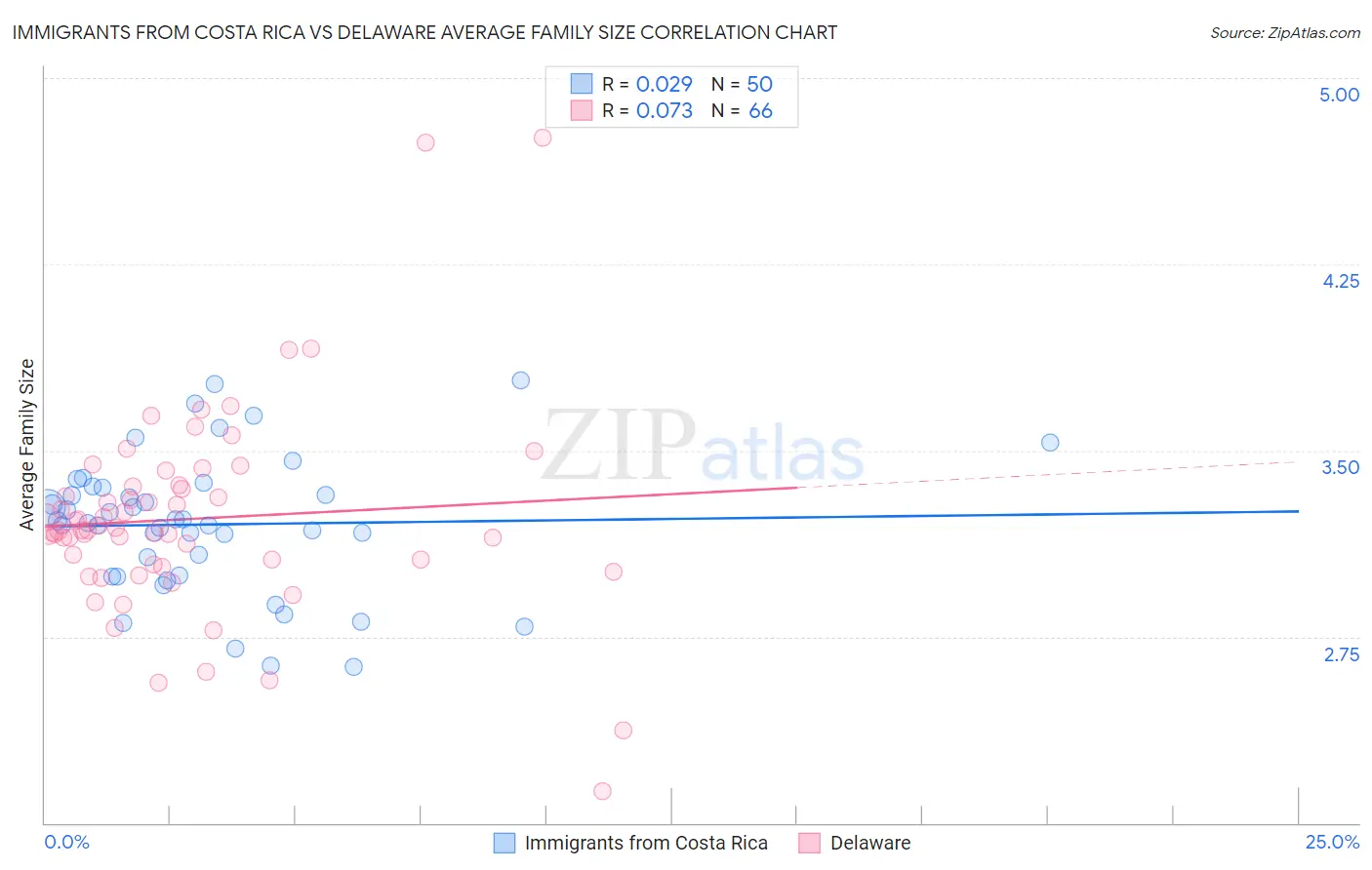 Immigrants from Costa Rica vs Delaware Average Family Size