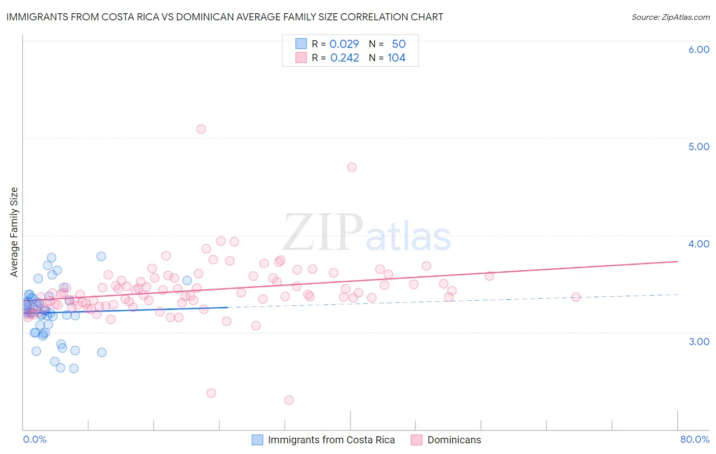 Immigrants from Costa Rica vs Dominican Average Family Size