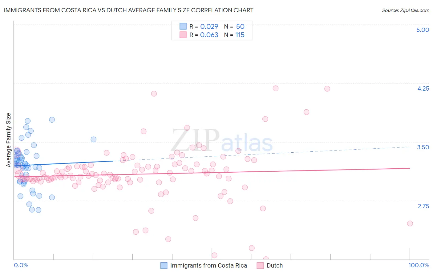 Immigrants from Costa Rica vs Dutch Average Family Size