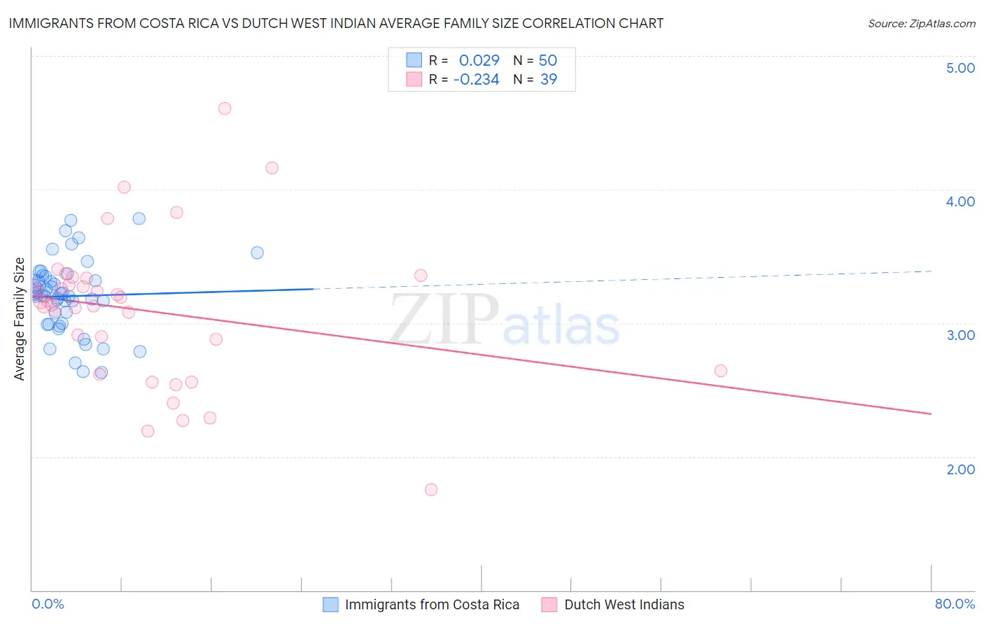 Immigrants from Costa Rica vs Dutch West Indian Average Family Size