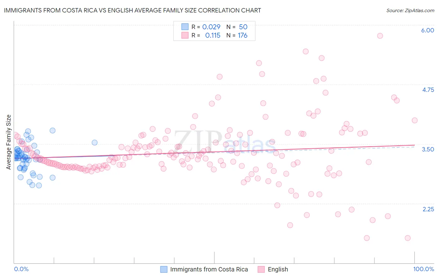Immigrants from Costa Rica vs English Average Family Size