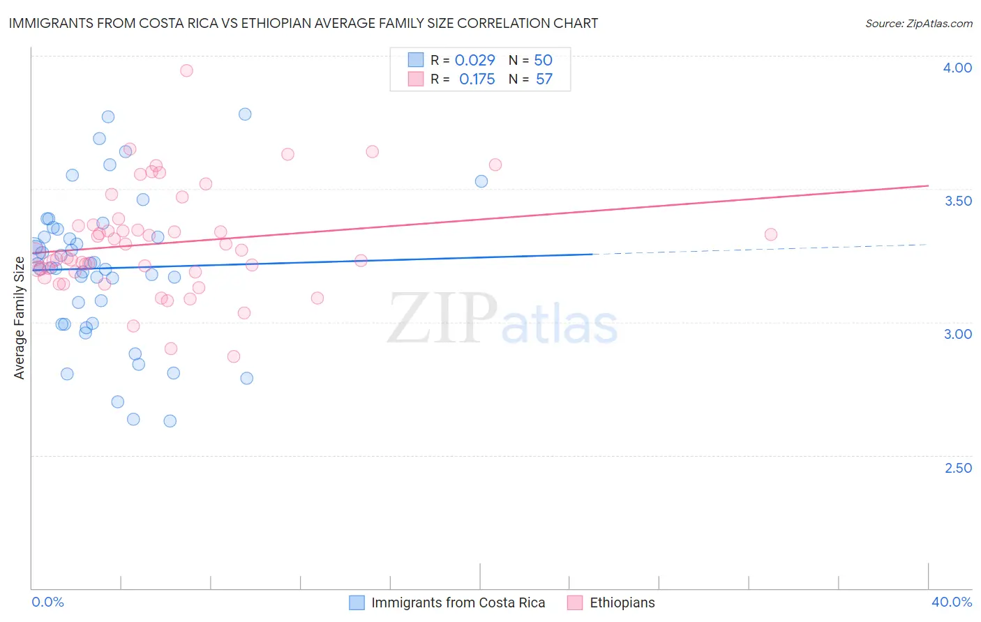 Immigrants from Costa Rica vs Ethiopian Average Family Size