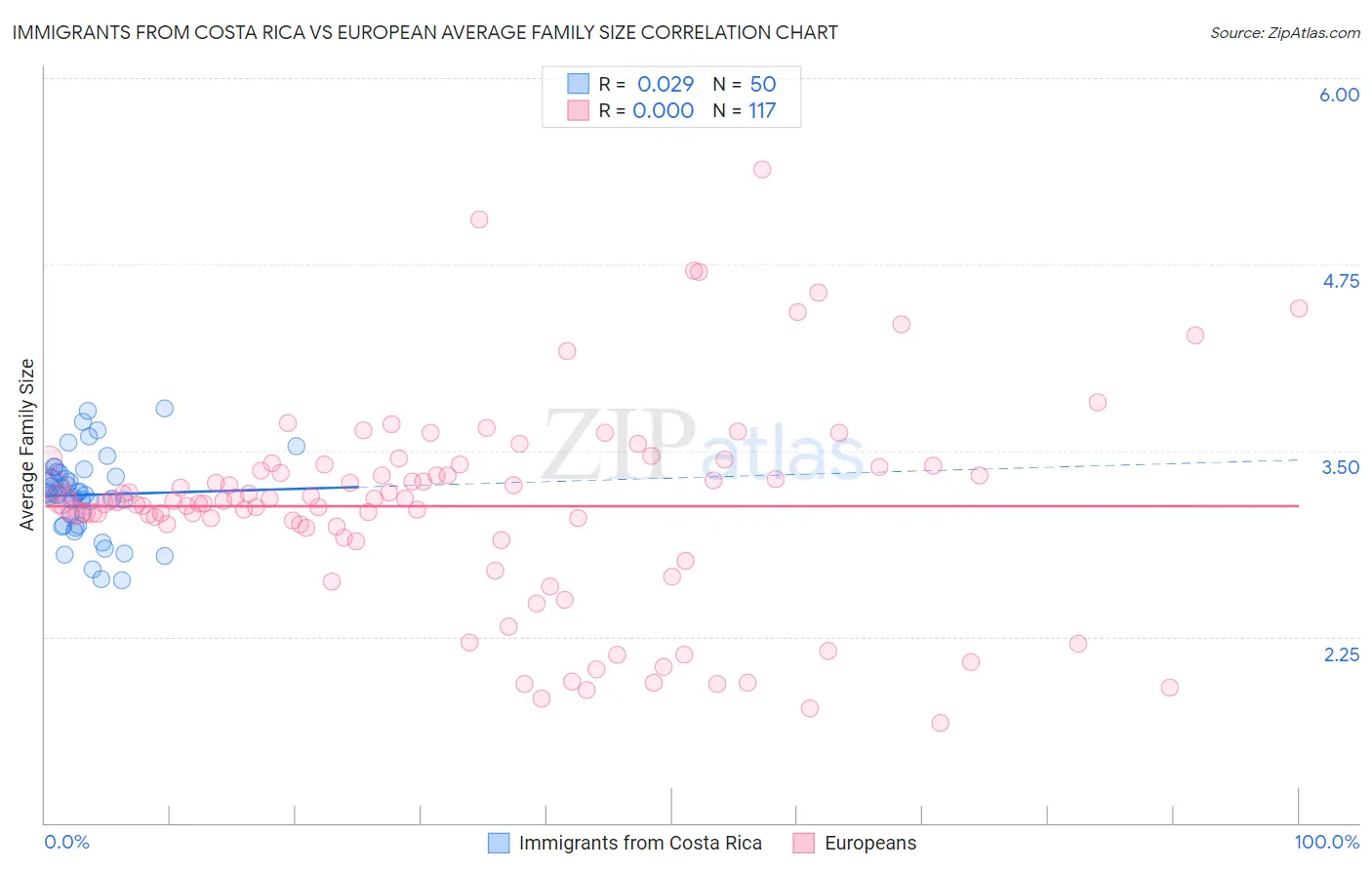 Immigrants from Costa Rica vs European Average Family Size