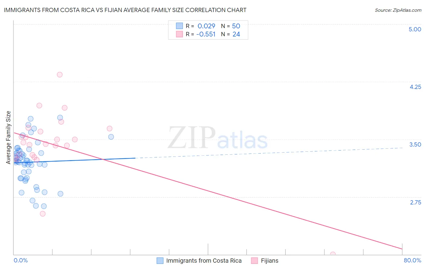 Immigrants from Costa Rica vs Fijian Average Family Size