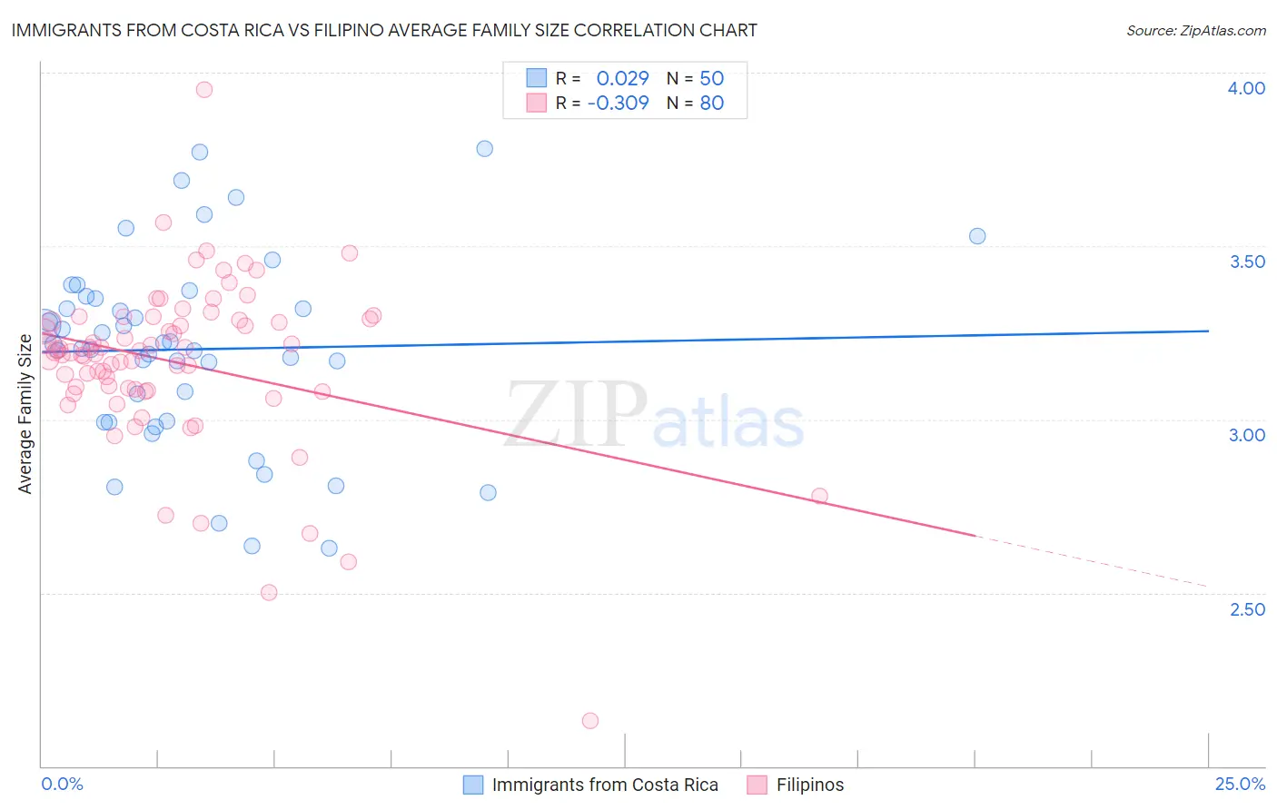 Immigrants from Costa Rica vs Filipino Average Family Size