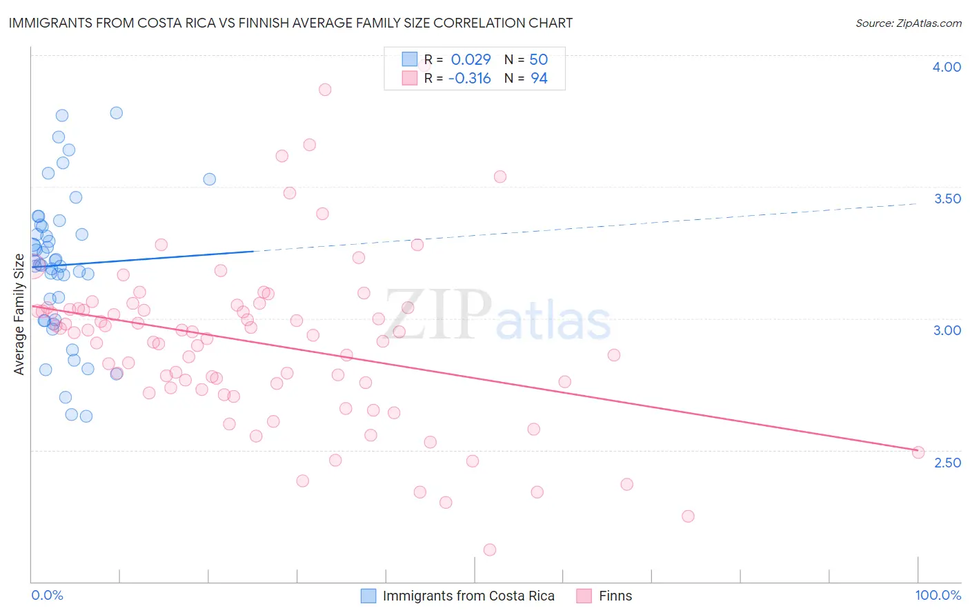 Immigrants from Costa Rica vs Finnish Average Family Size