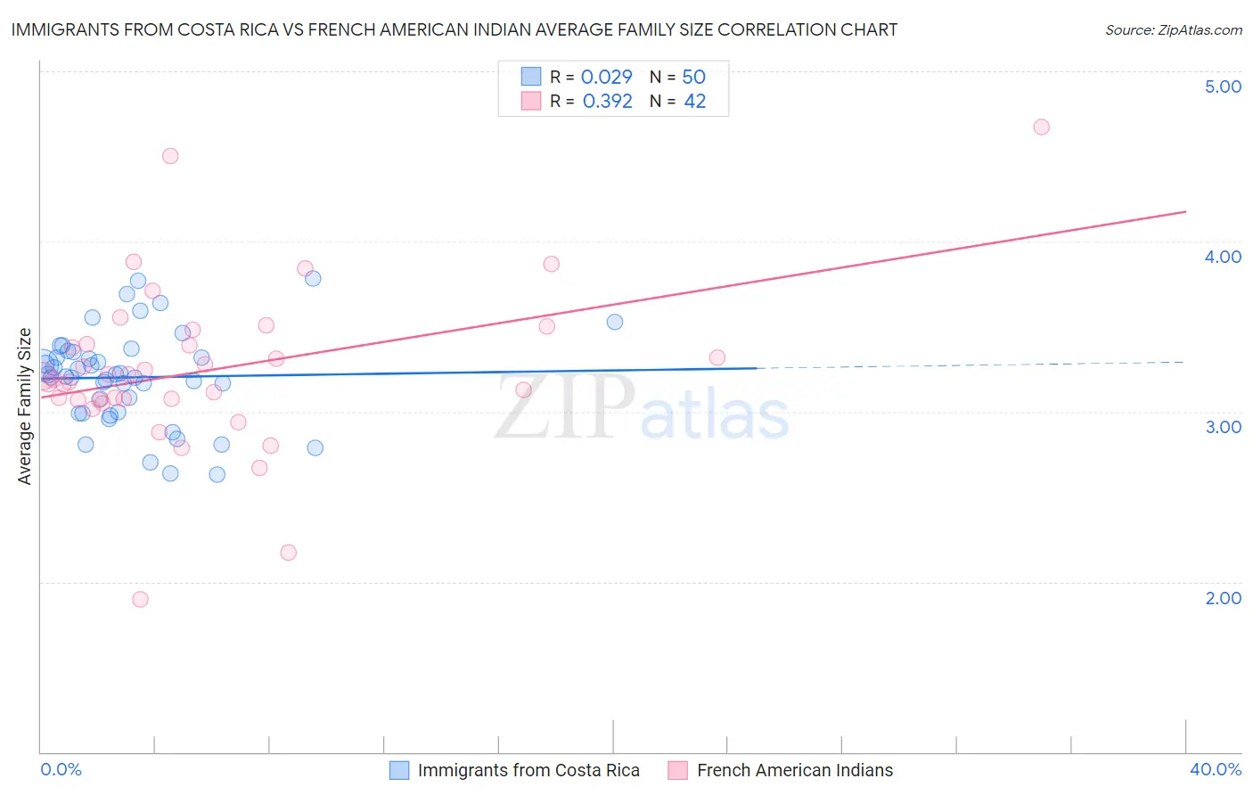 Immigrants from Costa Rica vs French American Indian Average Family Size