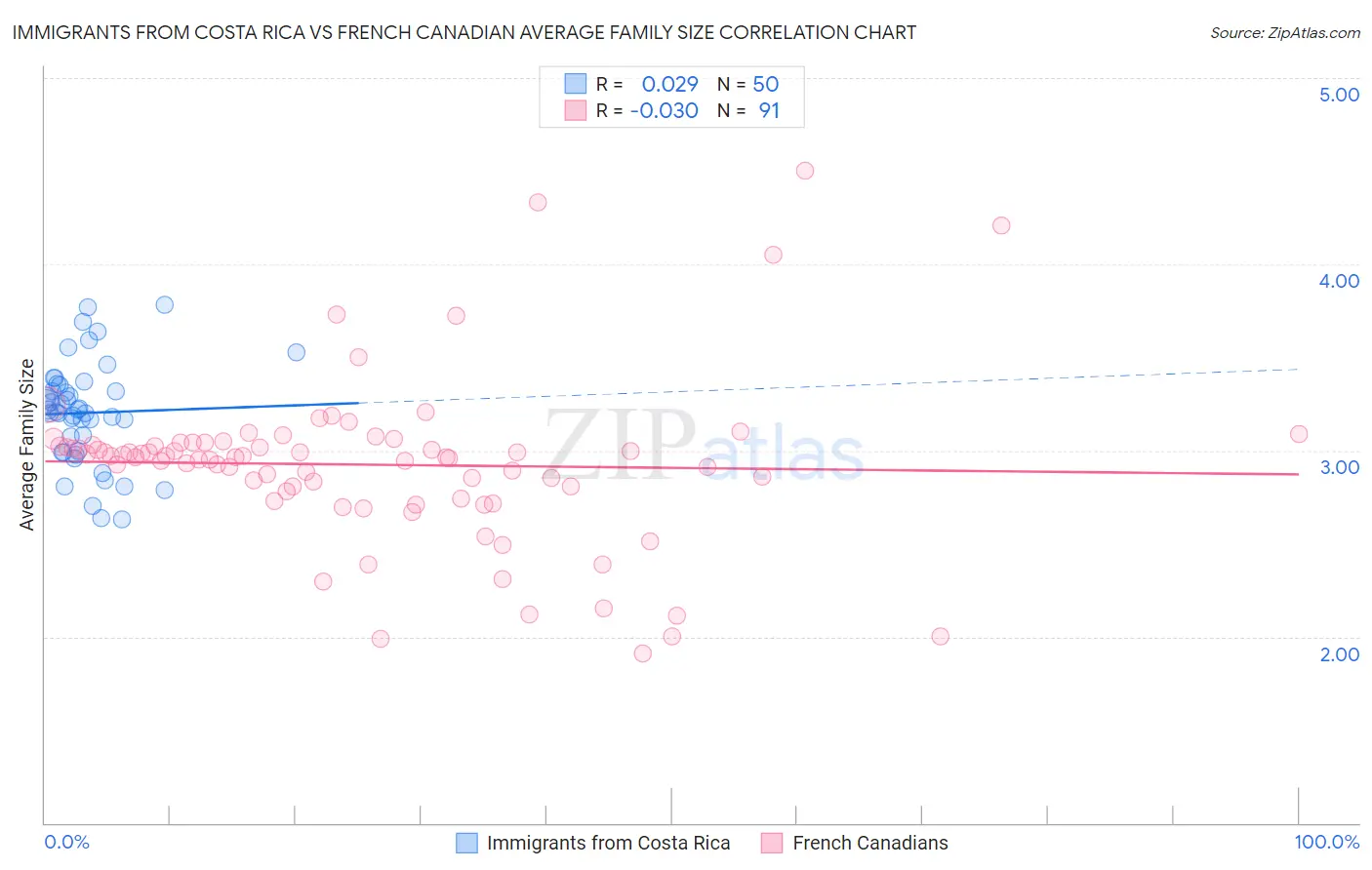 Immigrants from Costa Rica vs French Canadian Average Family Size