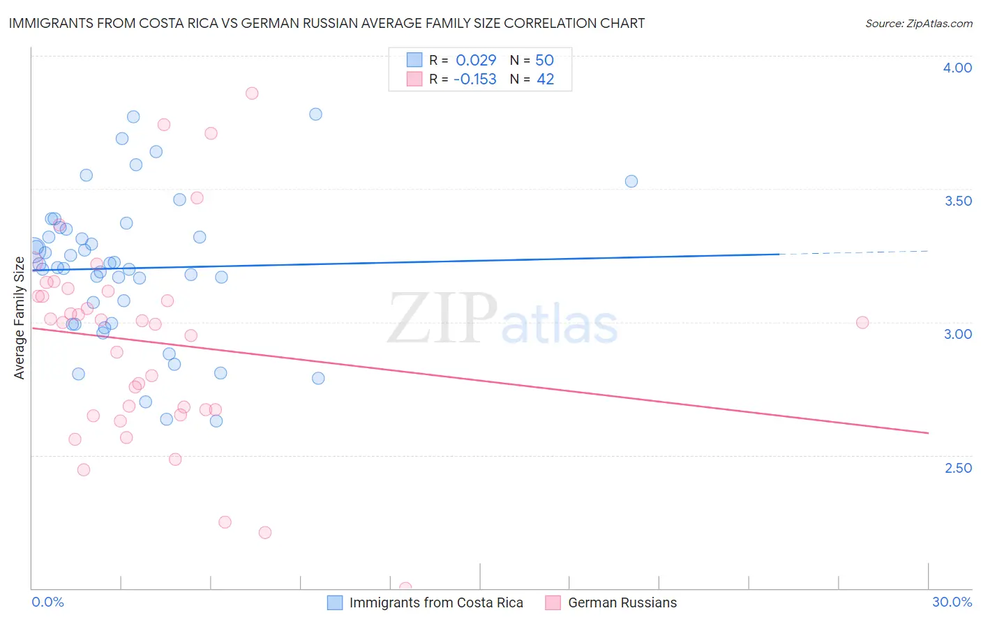 Immigrants from Costa Rica vs German Russian Average Family Size