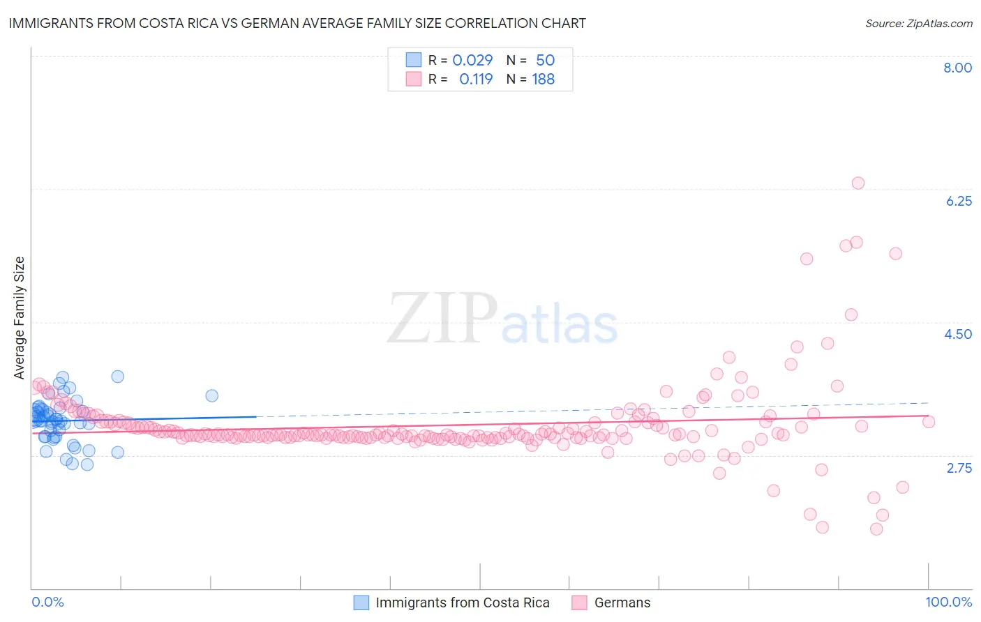 Immigrants from Costa Rica vs German Average Family Size