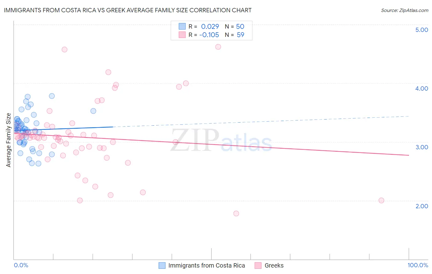 Immigrants from Costa Rica vs Greek Average Family Size