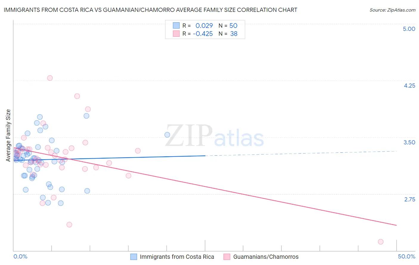 Immigrants from Costa Rica vs Guamanian/Chamorro Average Family Size