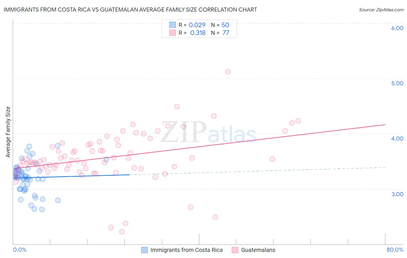 Immigrants from Costa Rica vs Guatemalan Average Family Size