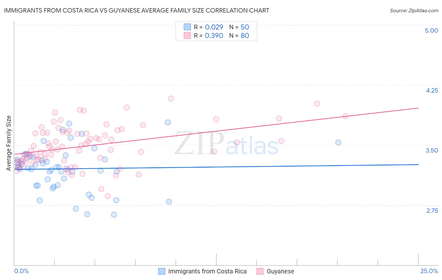 Immigrants from Costa Rica vs Guyanese Average Family Size