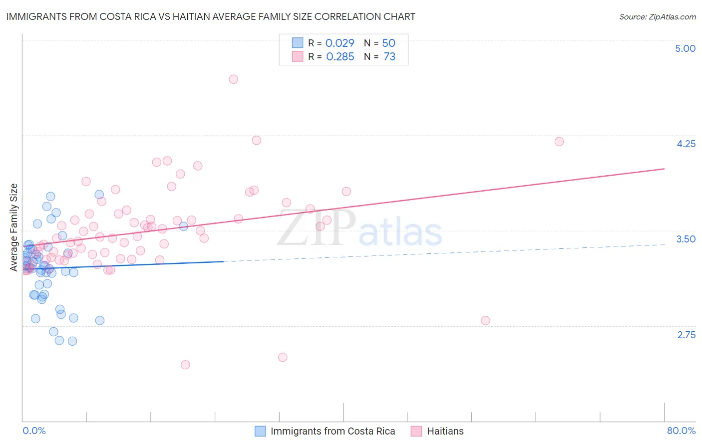 Immigrants from Costa Rica vs Haitian Average Family Size