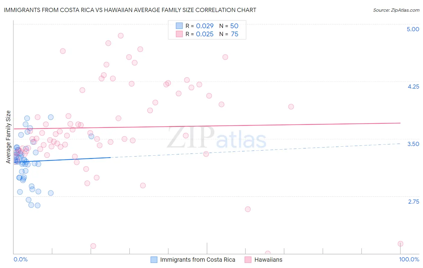 Immigrants from Costa Rica vs Hawaiian Average Family Size