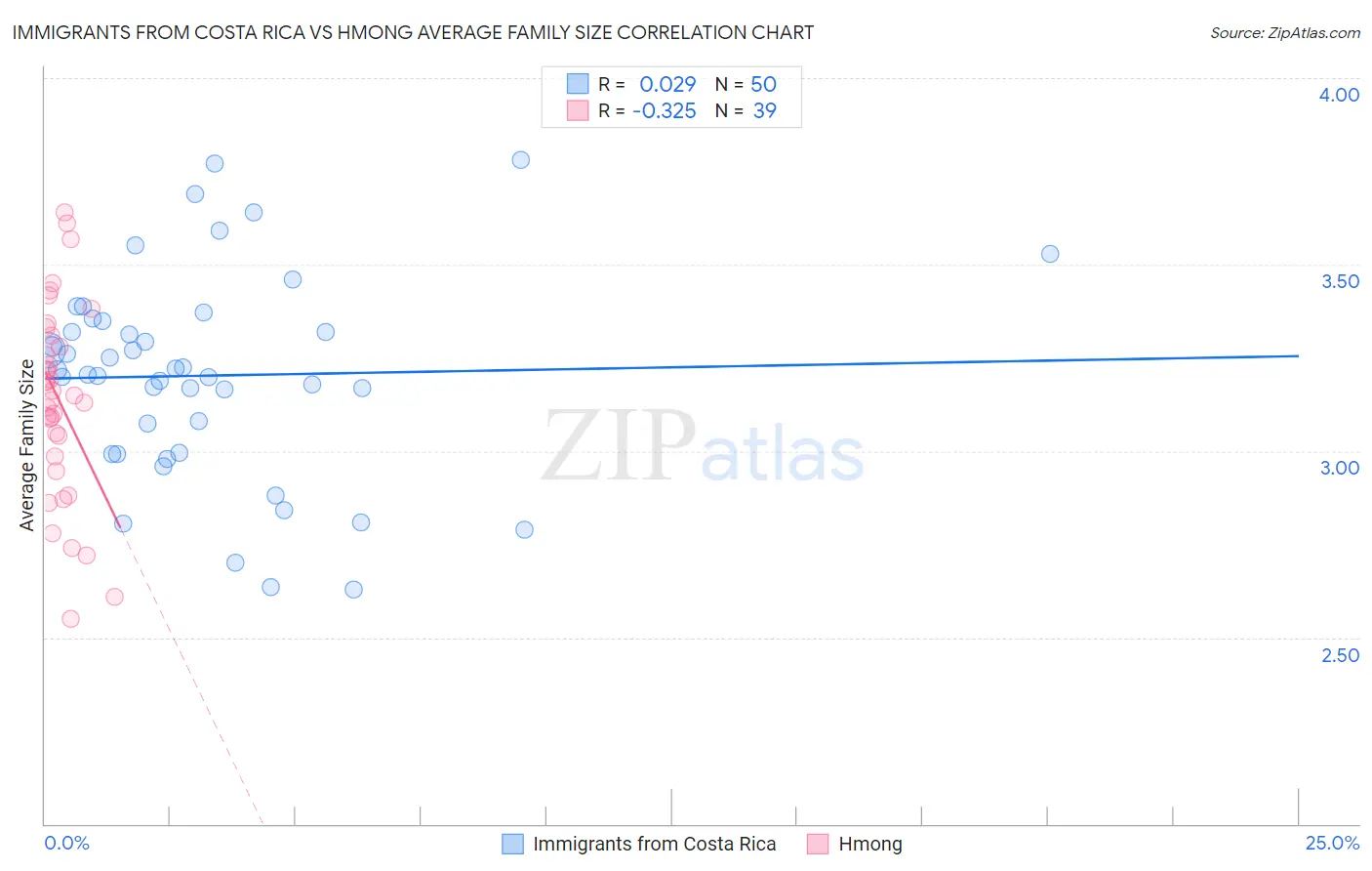 Immigrants from Costa Rica vs Hmong Average Family Size