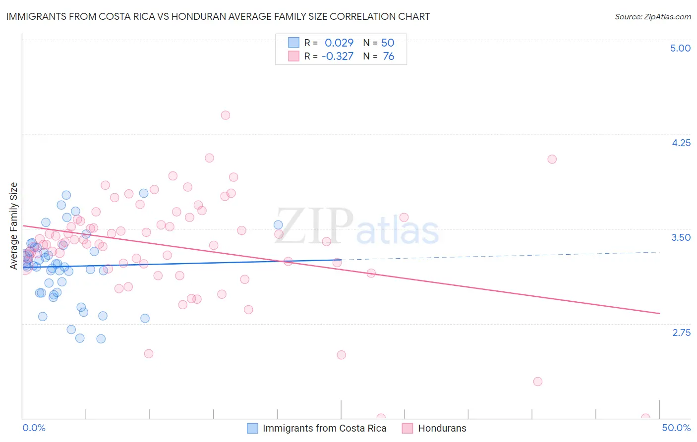 Immigrants from Costa Rica vs Honduran Average Family Size