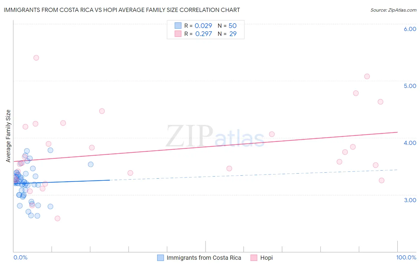 Immigrants from Costa Rica vs Hopi Average Family Size