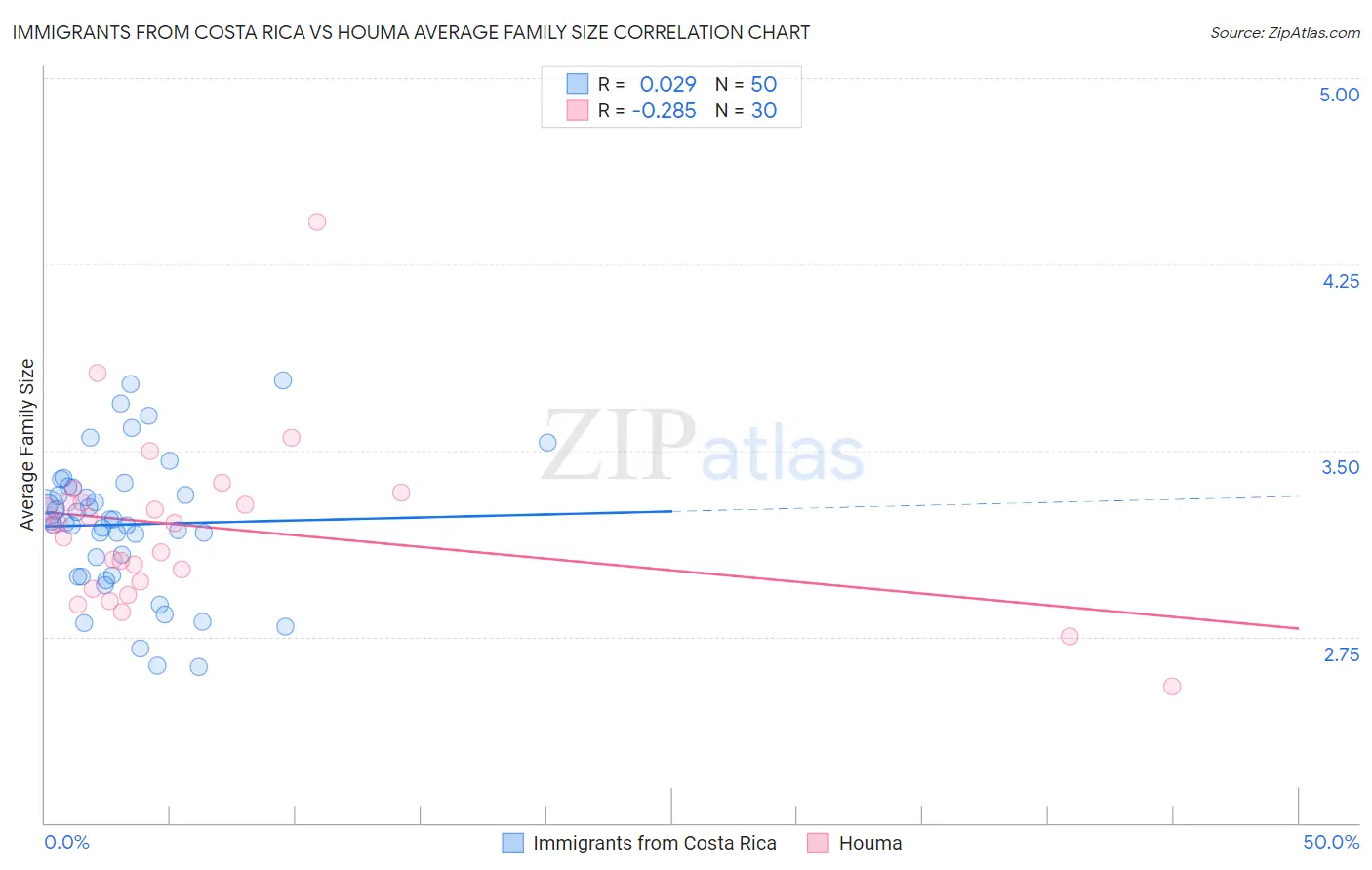 Immigrants from Costa Rica vs Houma Average Family Size