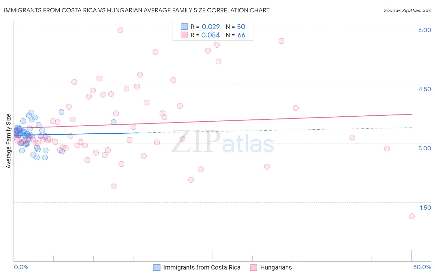 Immigrants from Costa Rica vs Hungarian Average Family Size