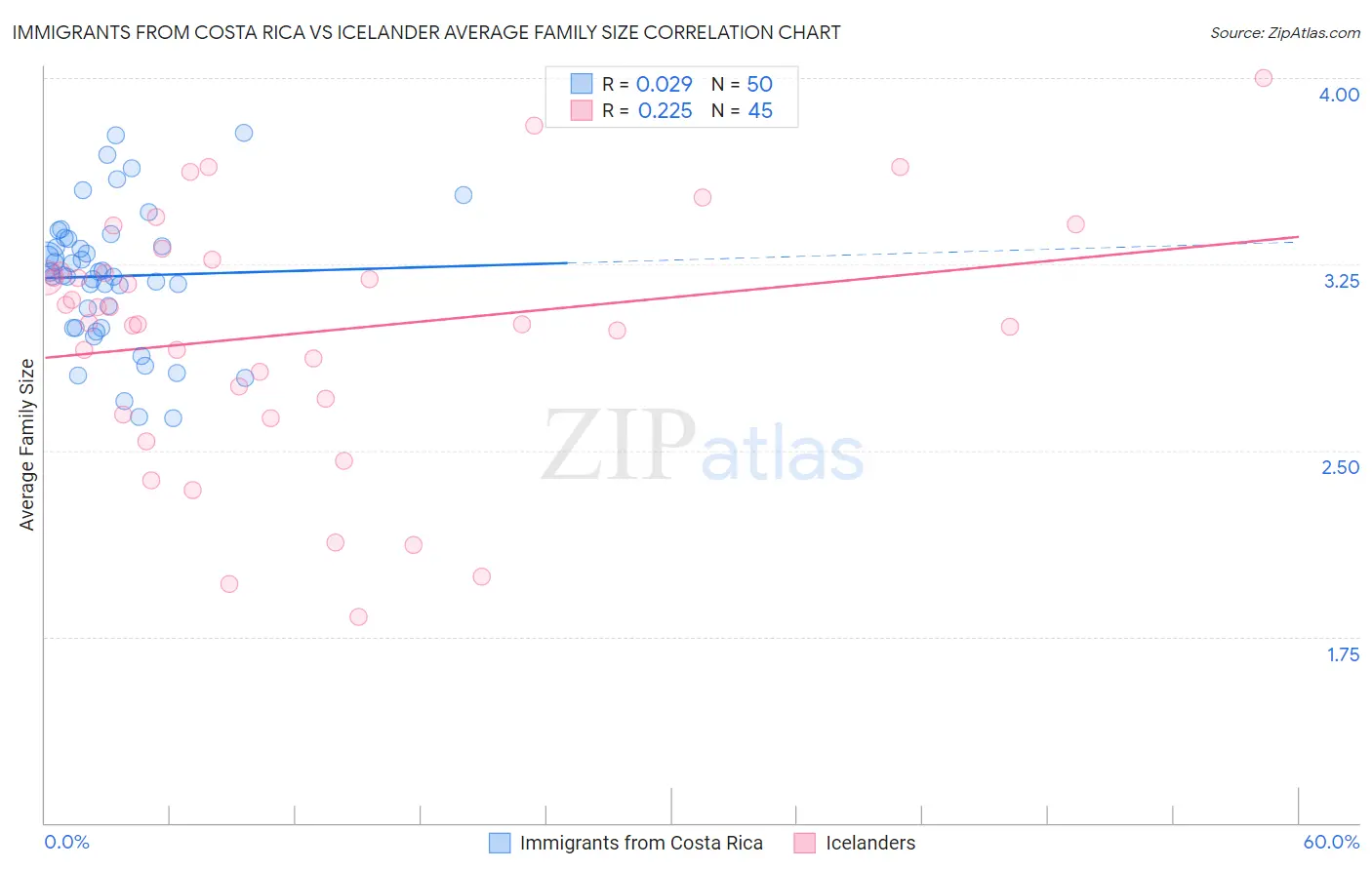 Immigrants from Costa Rica vs Icelander Average Family Size