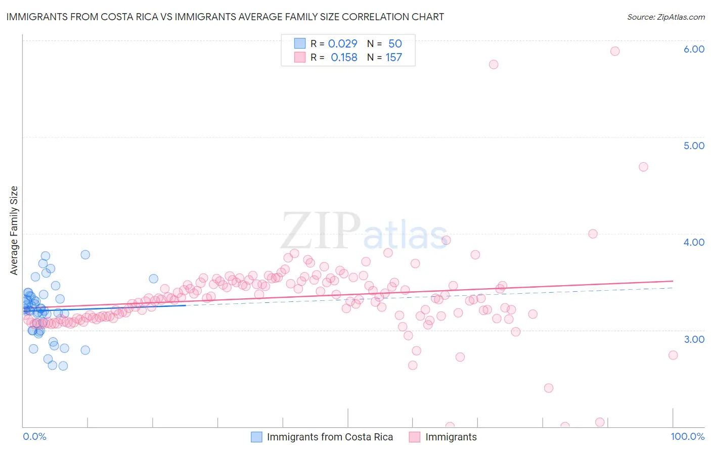 Immigrants from Costa Rica vs Immigrants Average Family Size