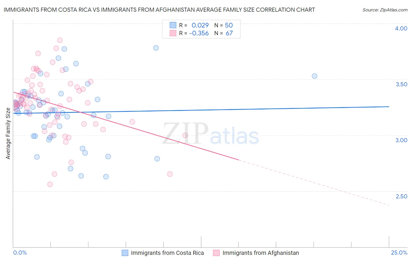 Immigrants from Costa Rica vs Immigrants from Afghanistan Average Family Size