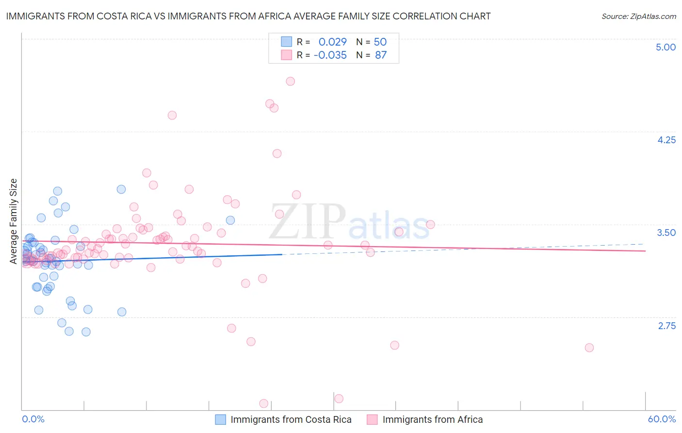 Immigrants from Costa Rica vs Immigrants from Africa Average Family Size