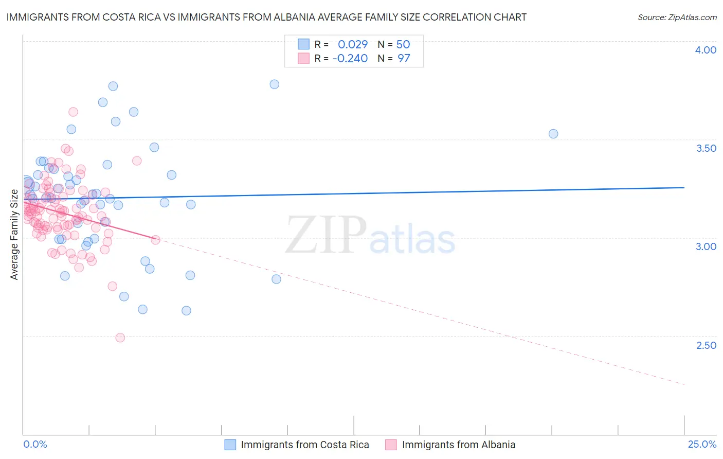 Immigrants from Costa Rica vs Immigrants from Albania Average Family Size