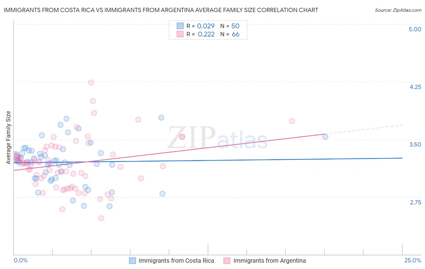 Immigrants from Costa Rica vs Immigrants from Argentina Average Family Size