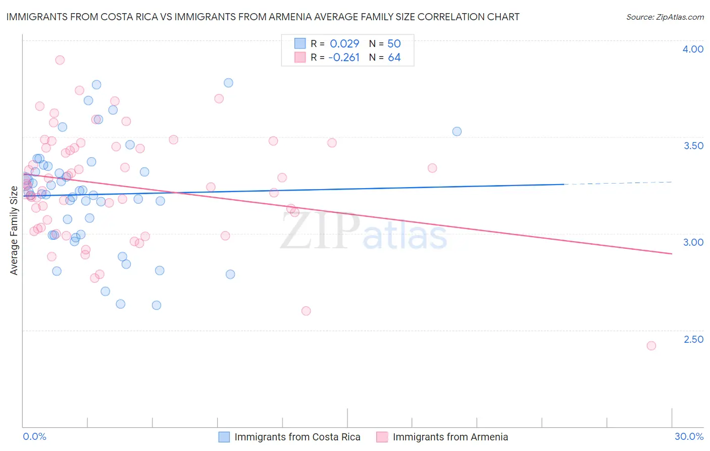 Immigrants from Costa Rica vs Immigrants from Armenia Average Family Size