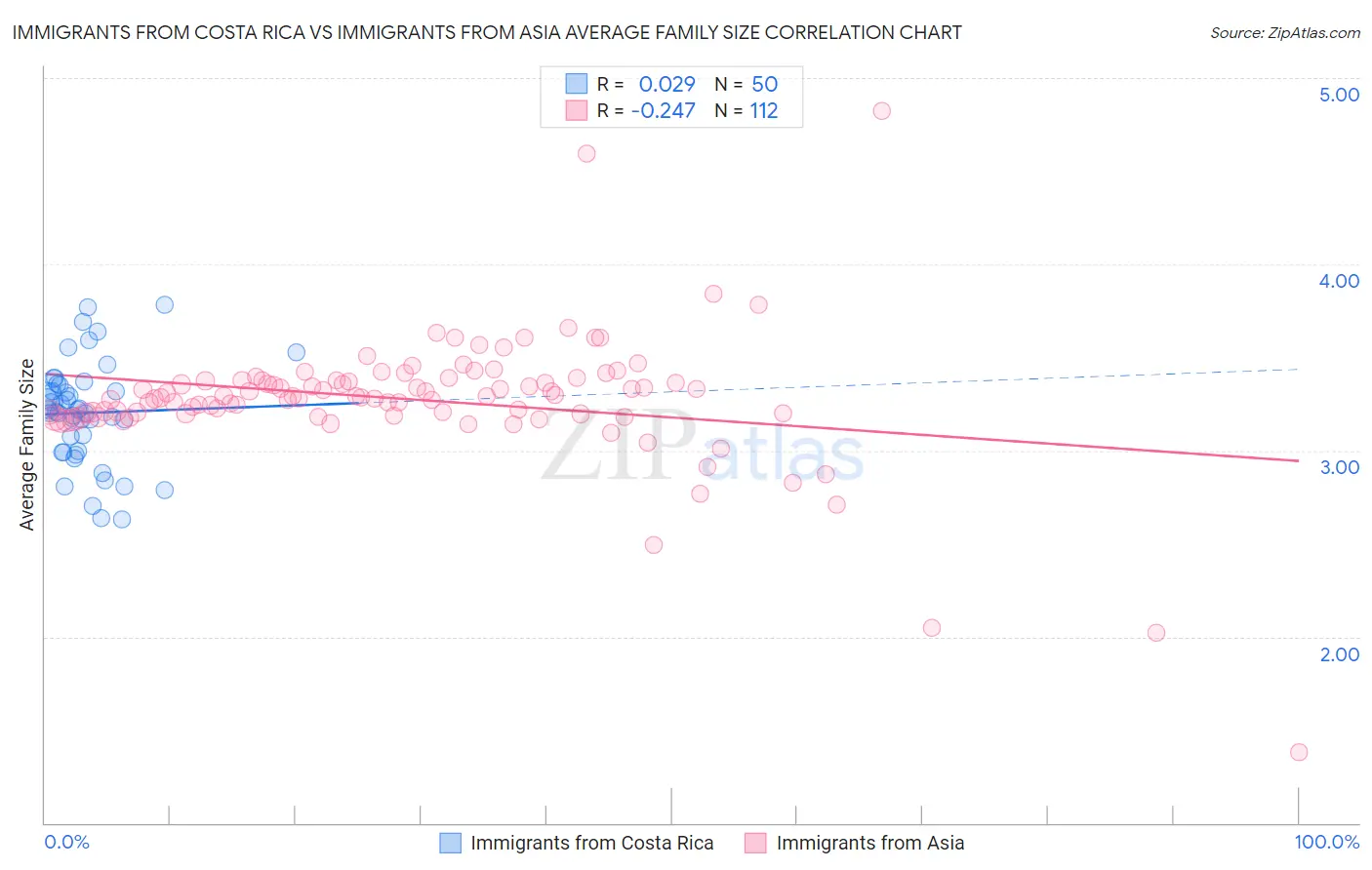 Immigrants from Costa Rica vs Immigrants from Asia Average Family Size