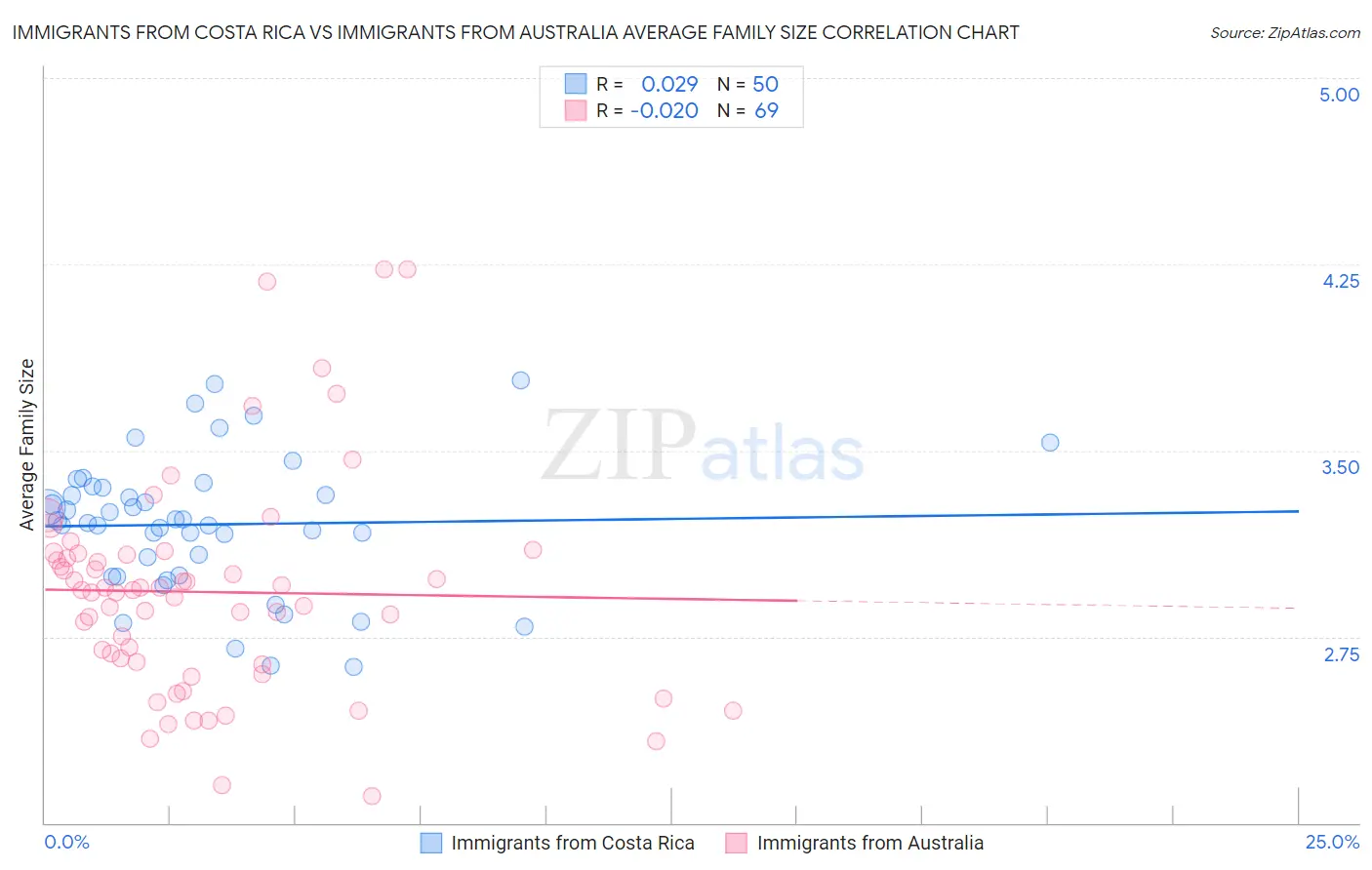 Immigrants from Costa Rica vs Immigrants from Australia Average Family Size