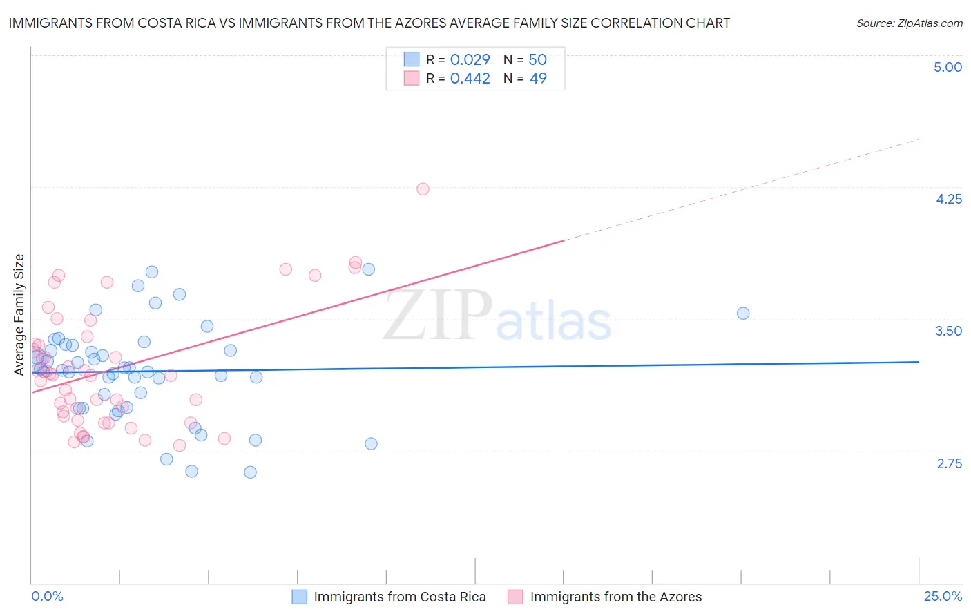 Immigrants from Costa Rica vs Immigrants from the Azores Average Family Size
