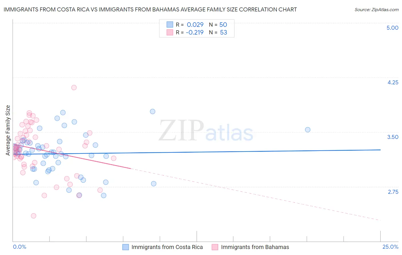 Immigrants from Costa Rica vs Immigrants from Bahamas Average Family Size