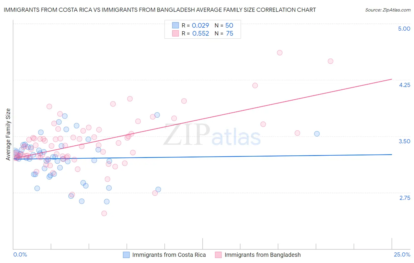 Immigrants from Costa Rica vs Immigrants from Bangladesh Average Family Size