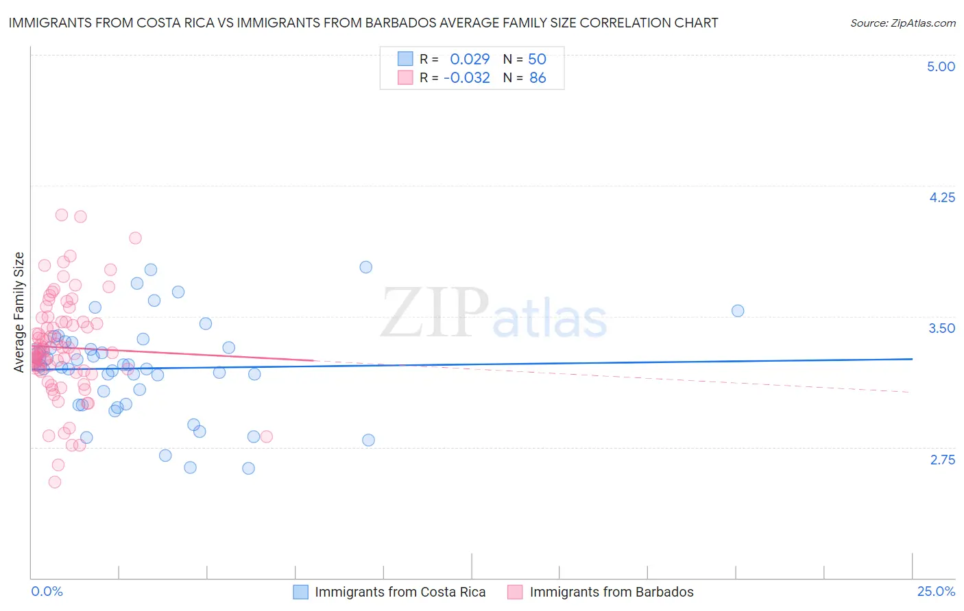 Immigrants from Costa Rica vs Immigrants from Barbados Average Family Size
