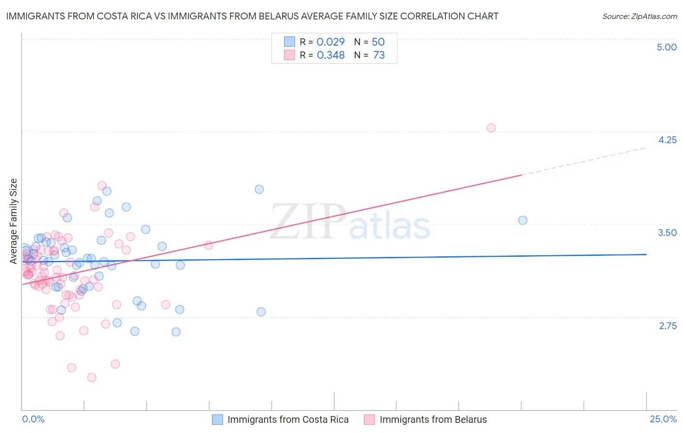 Immigrants from Costa Rica vs Immigrants from Belarus Average Family Size