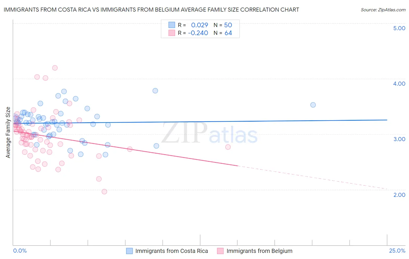 Immigrants from Costa Rica vs Immigrants from Belgium Average Family Size