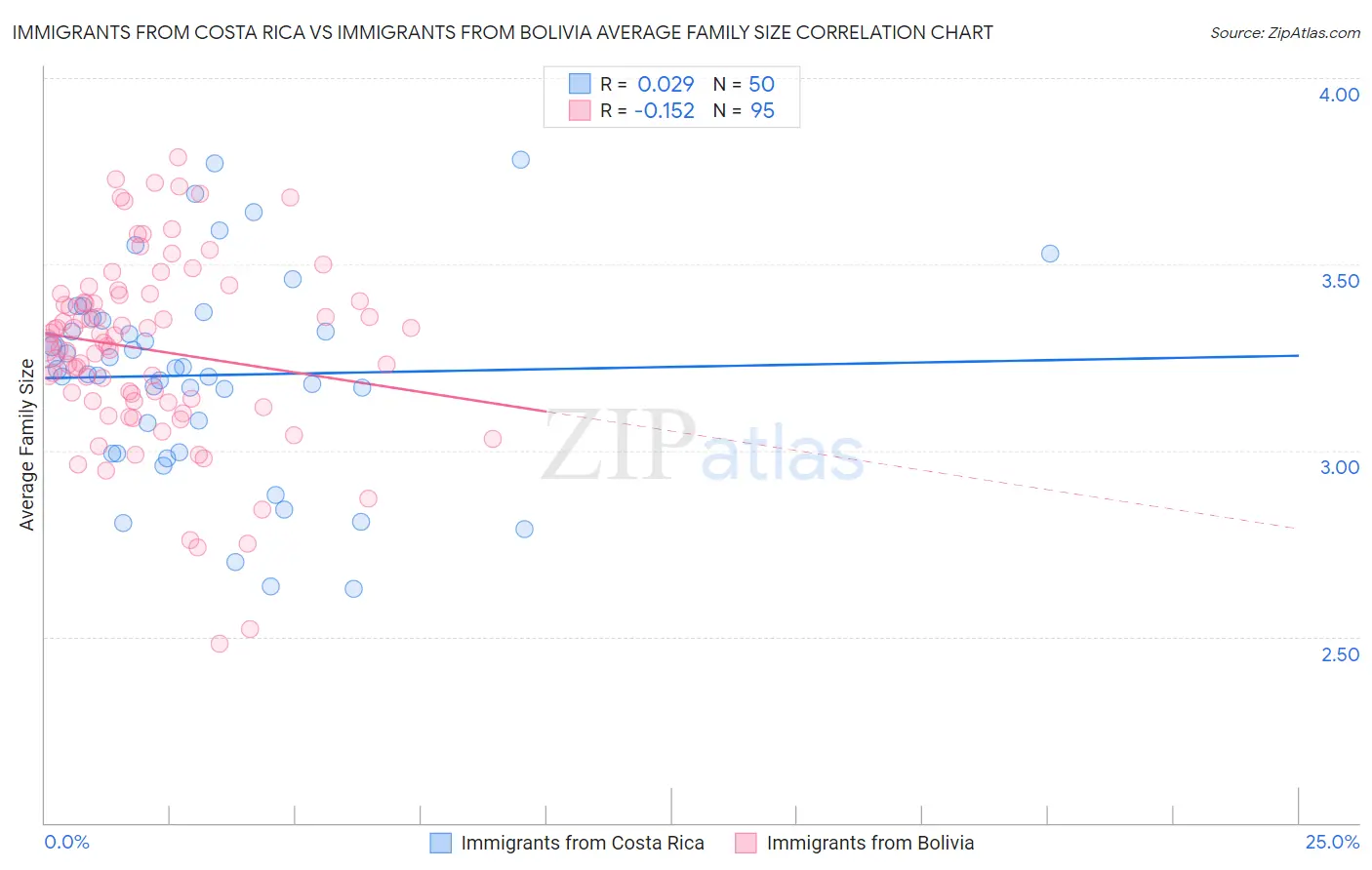 Immigrants from Costa Rica vs Immigrants from Bolivia Average Family Size