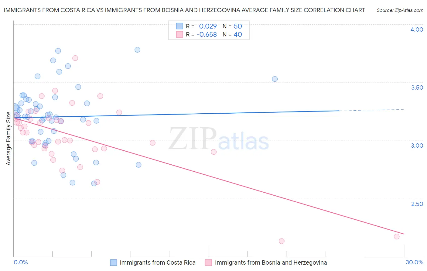 Immigrants from Costa Rica vs Immigrants from Bosnia and Herzegovina Average Family Size