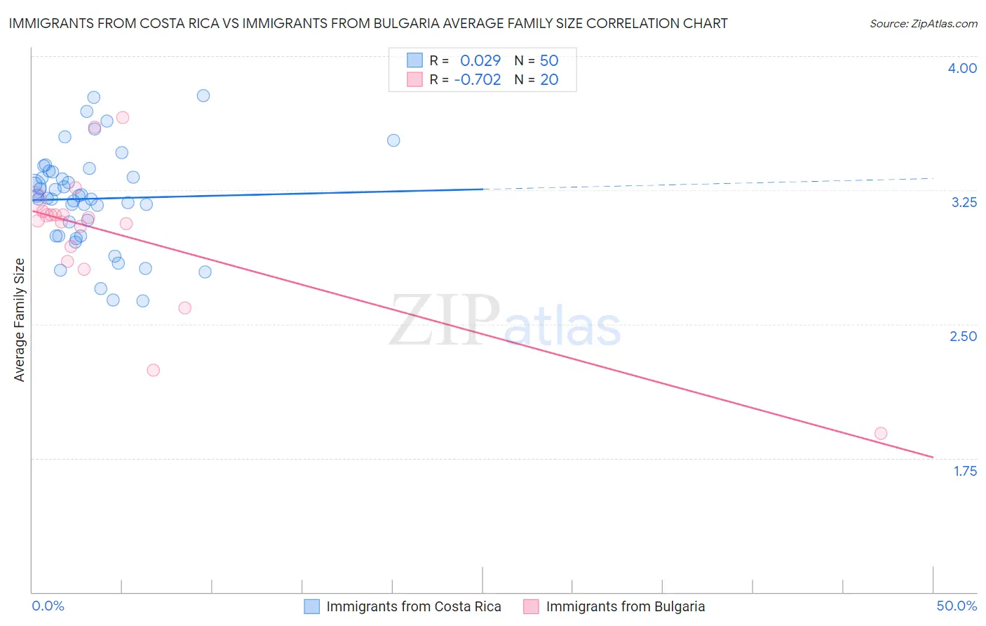 Immigrants from Costa Rica vs Immigrants from Bulgaria Average Family Size