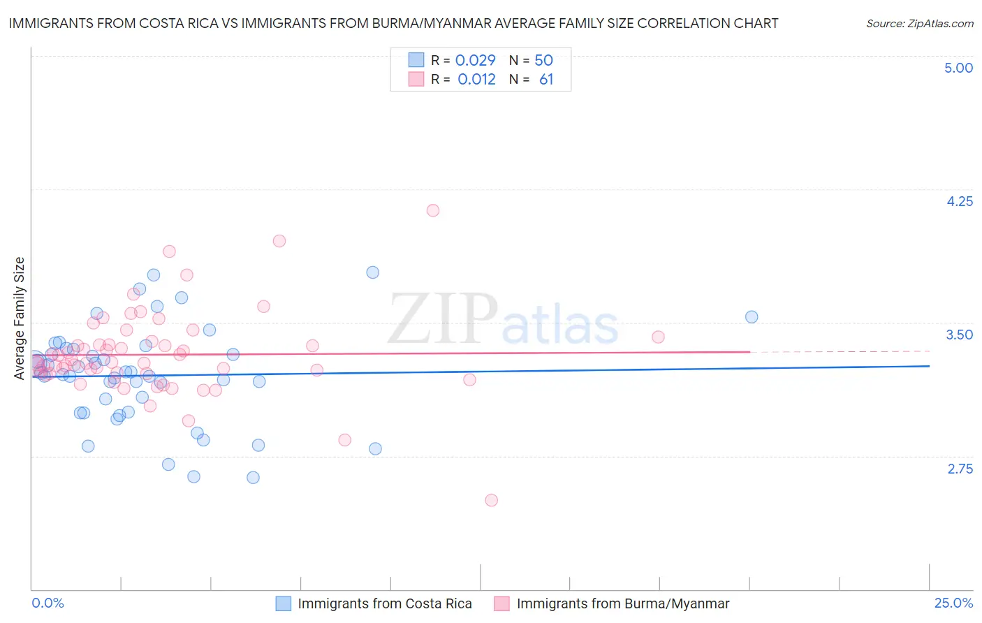 Immigrants from Costa Rica vs Immigrants from Burma/Myanmar Average Family Size