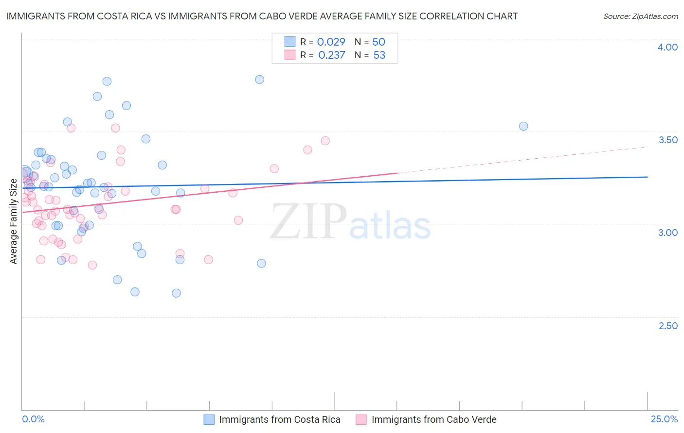 Immigrants from Costa Rica vs Immigrants from Cabo Verde Average Family Size