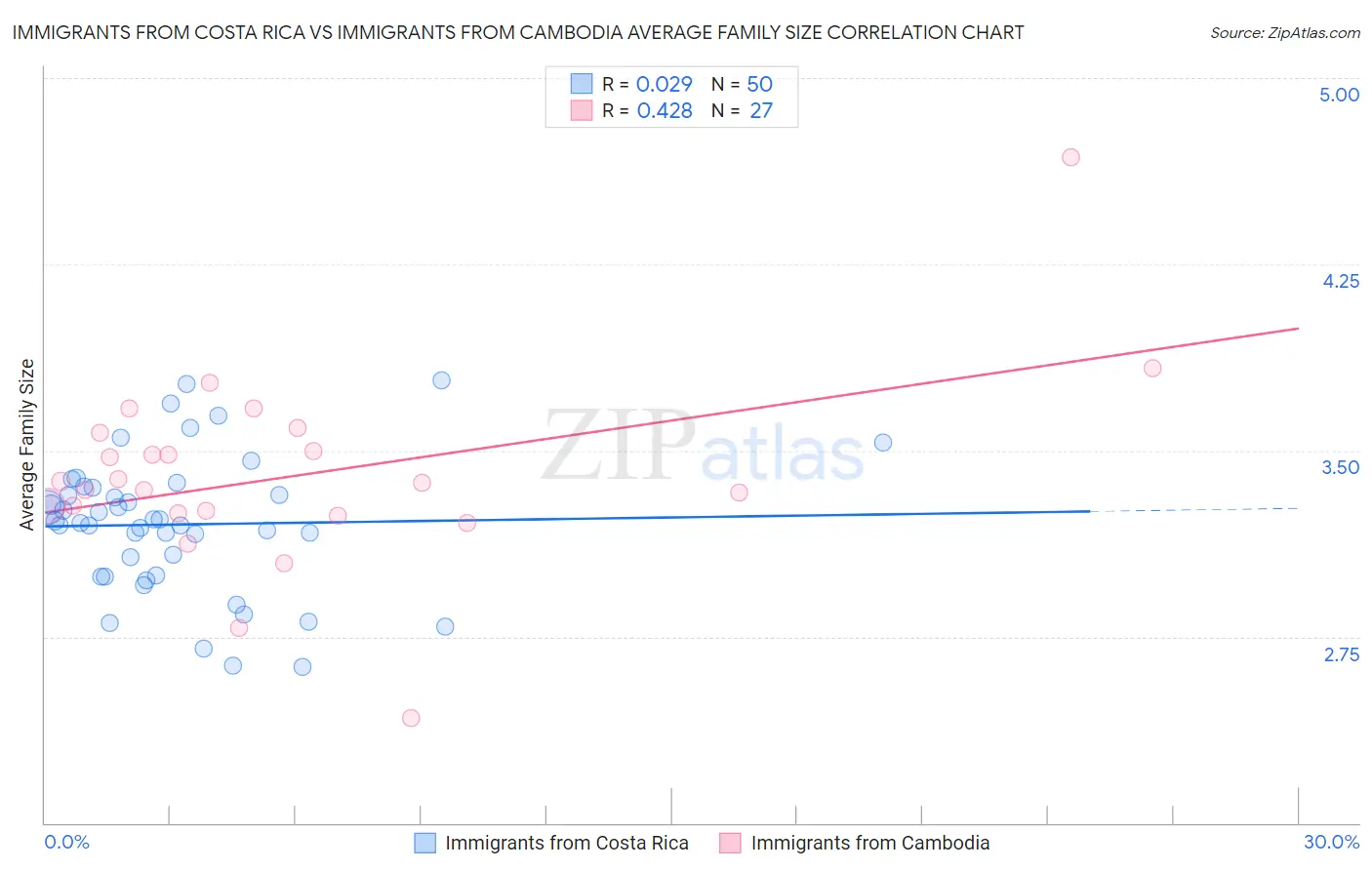 Immigrants from Costa Rica vs Immigrants from Cambodia Average Family Size