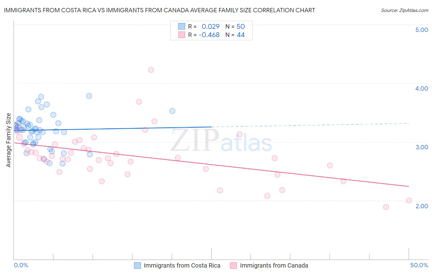 Immigrants from Costa Rica vs Immigrants from Canada Average Family Size