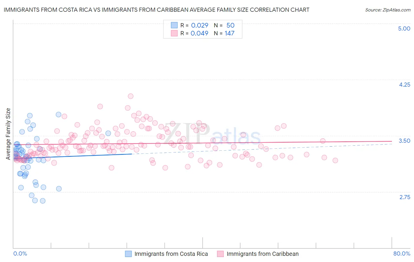 Immigrants from Costa Rica vs Immigrants from Caribbean Average Family Size