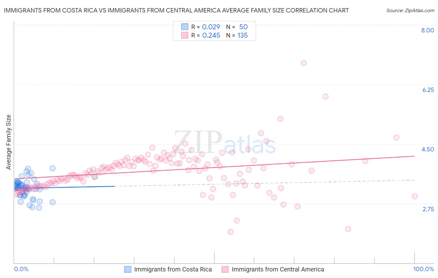 Immigrants from Costa Rica vs Immigrants from Central America Average Family Size